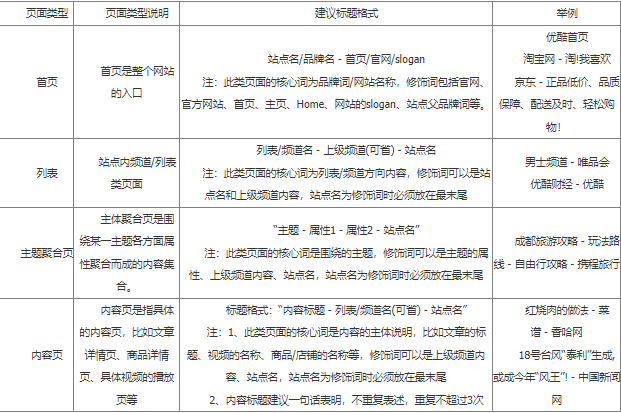 网页标题的构成